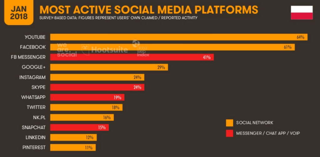 Użycie mediów społecznościowych w PL